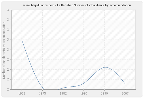 La Benâte : Number of inhabitants by accommodation